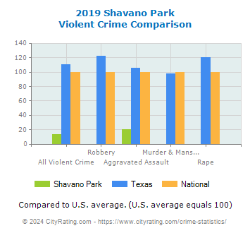 Shavano Park Violent Crime vs. State and National Comparison
