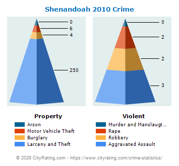 Shenandoah Crime 2010