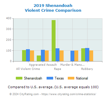 Shenandoah Violent Crime vs. State and National Comparison
