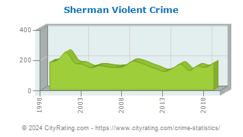 Sherman Violent Crime
