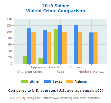 Shiner Violent Crime vs. State and National Comparison