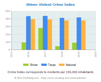 Shiner Violent Crime vs. State and National Per Capita
