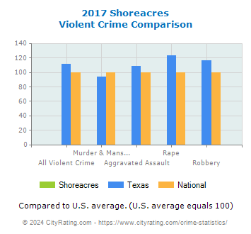 Shoreacres Violent Crime vs. State and National Comparison