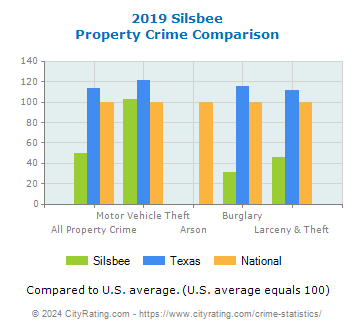 Silsbee Property Crime vs. State and National Comparison
