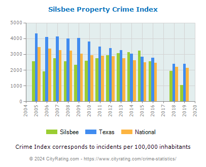 Silsbee Property Crime vs. State and National Per Capita