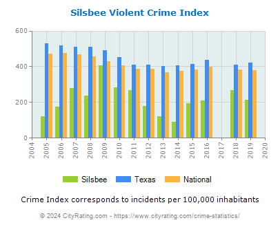 Silsbee Violent Crime vs. State and National Per Capita
