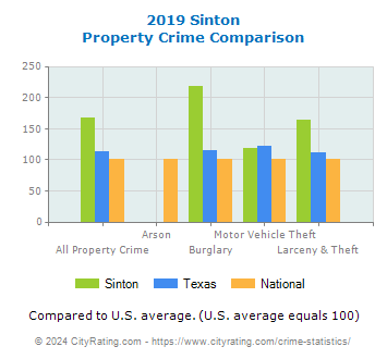 Sinton Property Crime vs. State and National Comparison