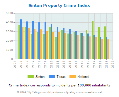 Sinton Property Crime vs. State and National Per Capita