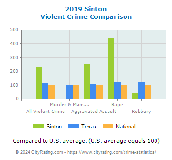Sinton Violent Crime vs. State and National Comparison