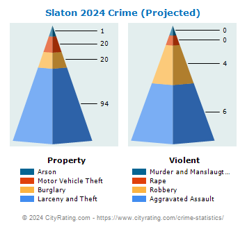 Slaton Crime 2024
