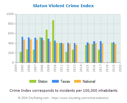 Slaton Violent Crime vs. State and National Per Capita