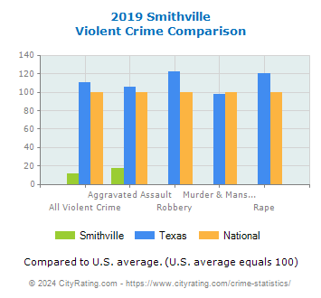 Smithville Violent Crime vs. State and National Comparison