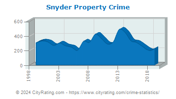 Snyder Property Crime