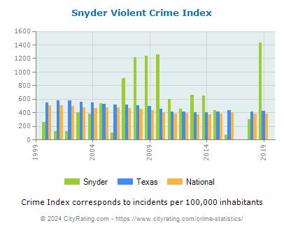 Snyder Violent Crime vs. State and National Per Capita