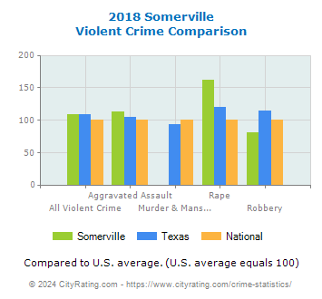 Somerville Violent Crime vs. State and National Comparison