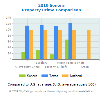 Sonora Property Crime vs. State and National Comparison