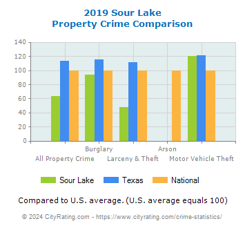 Sour Lake Property Crime vs. State and National Comparison