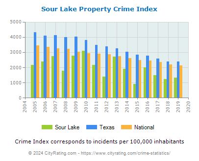 Sour Lake Property Crime vs. State and National Per Capita