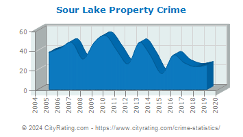 Sour Lake Property Crime