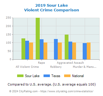 Sour Lake Violent Crime vs. State and National Comparison