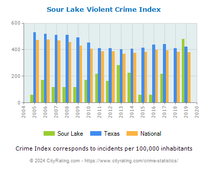 Sour Lake Violent Crime vs. State and National Per Capita