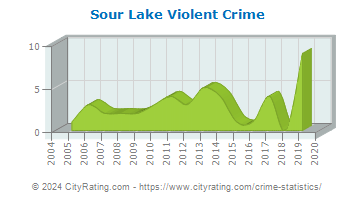 Sour Lake Violent Crime