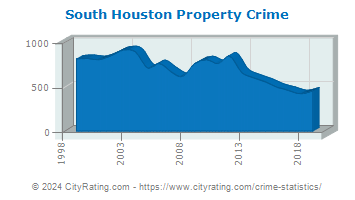 South Houston Property Crime