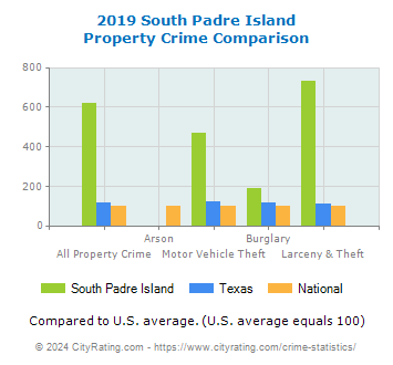 South Padre Island Property Crime vs. State and National Comparison