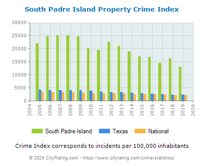 South Padre Island Property Crime vs. State and National Per Capita