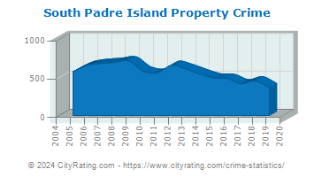 South Padre Island Property Crime
