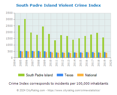 South Padre Island Violent Crime vs. State and National Per Capita