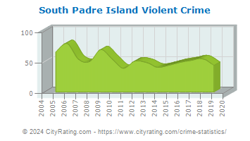 South Padre Island Violent Crime