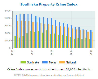 Southlake Property Crime vs. State and National Per Capita
