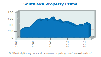 Southlake Property Crime