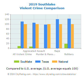 Southlake Violent Crime vs. State and National Comparison
