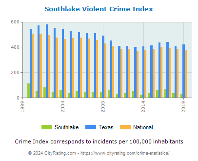 Southlake Violent Crime vs. State and National Per Capita