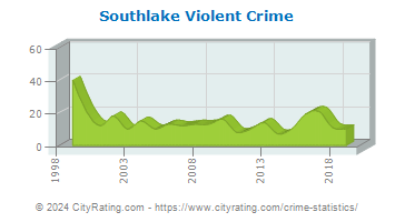 Southlake Violent Crime