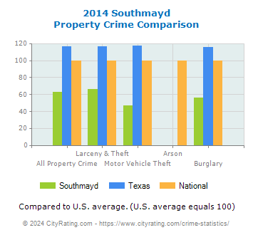 Southmayd Property Crime vs. State and National Comparison