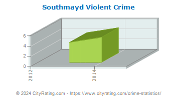 Southmayd Violent Crime