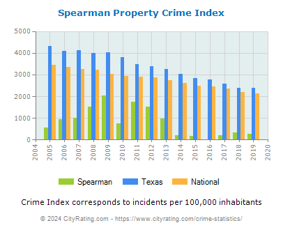 Spearman Property Crime vs. State and National Per Capita