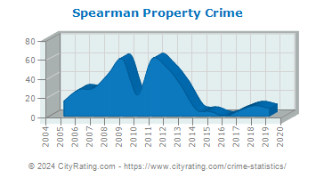 Spearman Property Crime