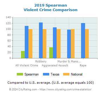 Spearman Violent Crime vs. State and National Comparison