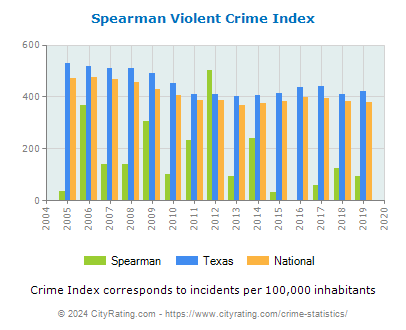 Spearman Violent Crime vs. State and National Per Capita