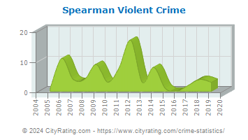 Spearman Violent Crime