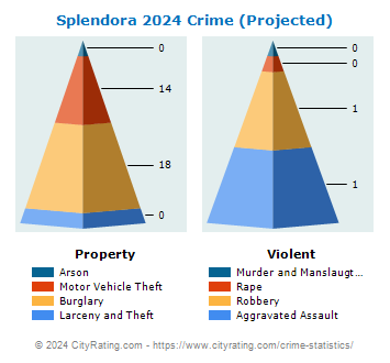Splendora Crime 2024
