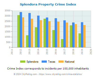 Splendora Property Crime vs. State and National Per Capita