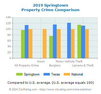 Springtown Property Crime vs. State and National Comparison