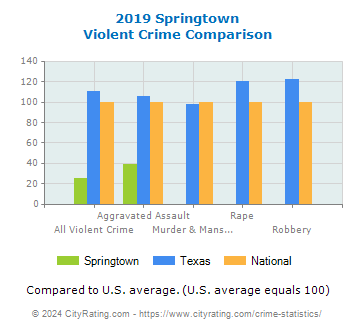 Springtown Violent Crime vs. State and National Comparison