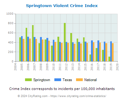 Springtown Violent Crime vs. State and National Per Capita