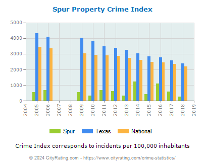 Spur Property Crime vs. State and National Per Capita